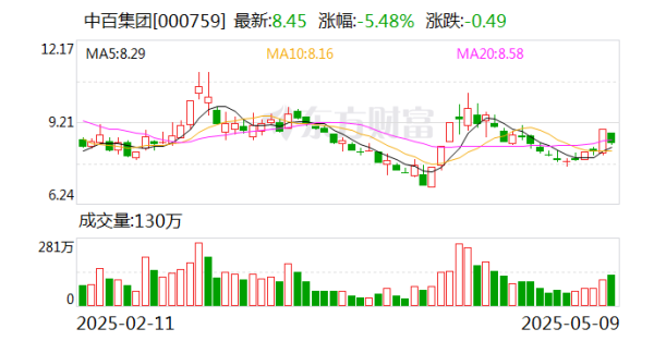 正規(guī)的股票配資網 中百集團：目前公司沒有在跨境電商領域投資布局