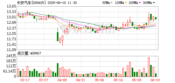 股票開(kāi)戶證券配資平臺(tái) 歐洲媒體組團(tuán)打卡長(zhǎng)安汽車，零距離感受“海納百川”新速度